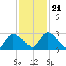 Arundel Plantation tide chart for Tuesday, November 21, 2023