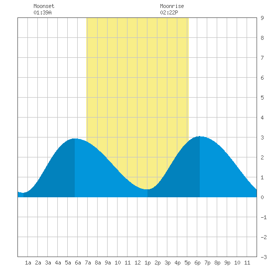 Arundel Plantation tide chart for Wednesday, November 22, 2023