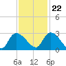 Arundel Plantation tide chart for Wednesday, November 22, 2023