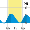 Arundel Plantation tide chart for Saturday, November 25, 2023