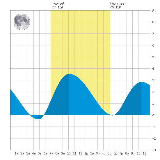 Arundel Plantation tide chart for Monday, November 27, 2023