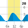 Arundel Plantation tide chart for Tuesday, November 28, 2023