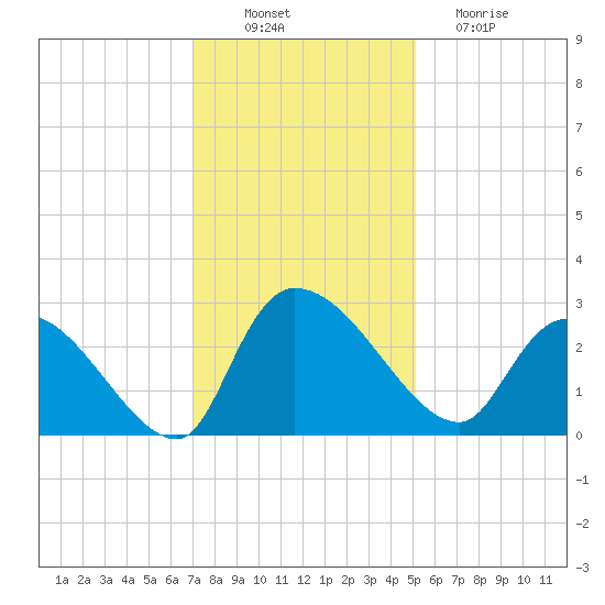 Arundel Plantation tide chart for Wednesday, November 29, 2023