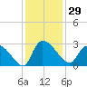 Arundel Plantation tide chart for Wednesday, November 29, 2023