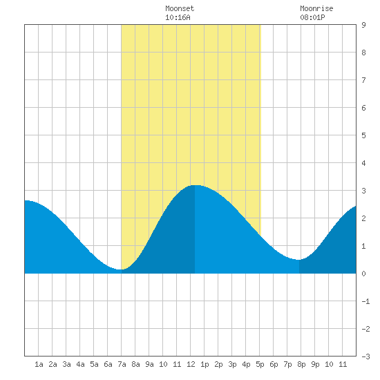 Arundel Plantation tide chart for Thursday, November 30, 2023