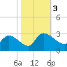 Arundel Plantation tide chart for Friday, November 3, 2023