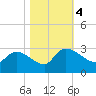 Arundel Plantation tide chart for Saturday, November 4, 2023