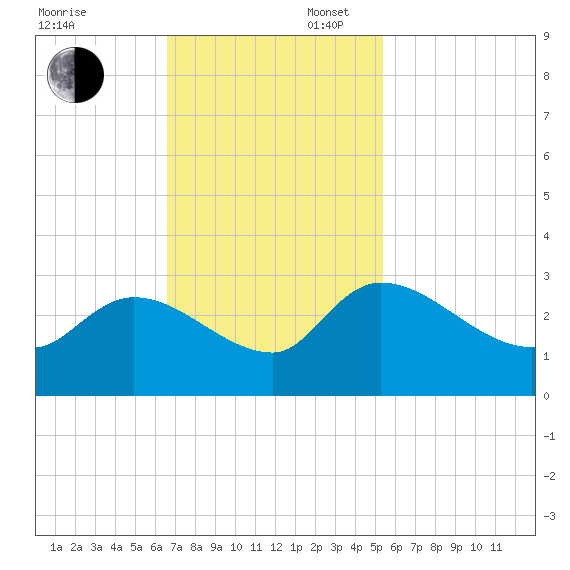 Arundel Plantation tide chart for Sunday, November 5, 2023