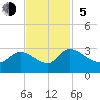 Arundel Plantation tide chart for Sunday, November 5, 2023