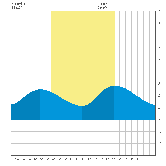Arundel Plantation tide chart for Monday, November 6, 2023