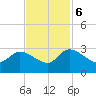 Arundel Plantation tide chart for Monday, November 6, 2023