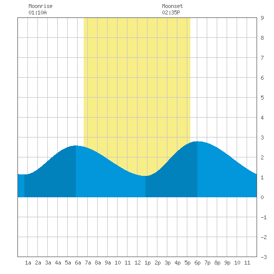 Arundel Plantation tide chart for Tuesday, November 7, 2023