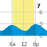 Arundel Plantation tide chart for Tuesday, November 7, 2023