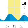 Arundel Plantation tide chart for Sunday, December 10, 2023