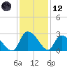 Arundel Plantation tide chart for Tuesday, December 12, 2023