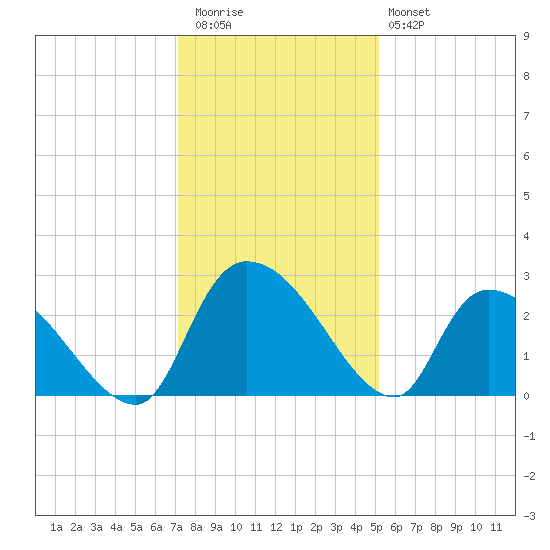 Arundel Plantation tide chart for Wednesday, December 13, 2023