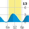 Arundel Plantation tide chart for Wednesday, December 13, 2023