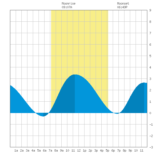 Arundel Plantation tide chart for Thursday, December 14, 2023