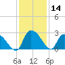 Arundel Plantation tide chart for Thursday, December 14, 2023