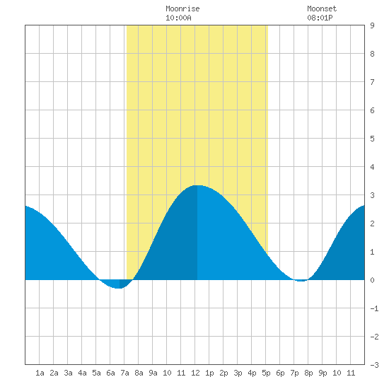 Arundel Plantation tide chart for Friday, December 15, 2023