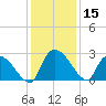 Arundel Plantation tide chart for Friday, December 15, 2023