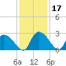 Arundel Plantation tide chart for Sunday, December 17, 2023