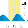 Arundel Plantation tide chart for Monday, December 18, 2023