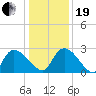 Arundel Plantation tide chart for Tuesday, December 19, 2023