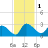Arundel Plantation tide chart for Friday, December 1, 2023
