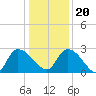 Arundel Plantation tide chart for Wednesday, December 20, 2023
