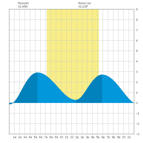 Arundel Plantation tide chart for Thursday, December 21, 2023