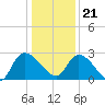 Arundel Plantation tide chart for Thursday, December 21, 2023