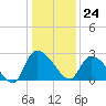 Arundel Plantation tide chart for Sunday, December 24, 2023