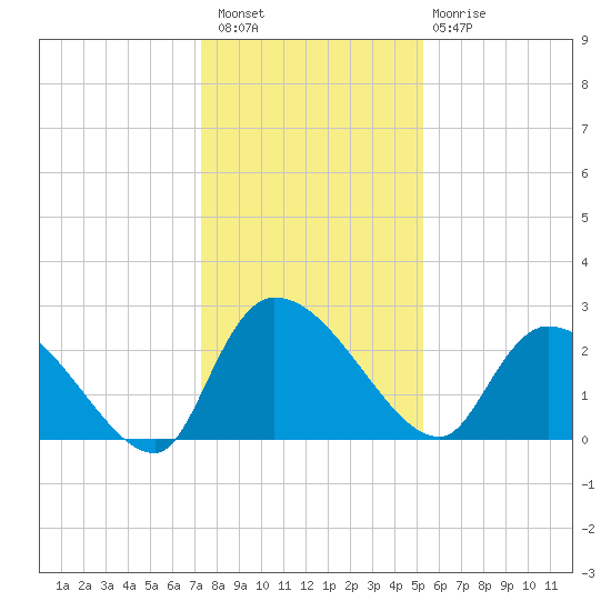 Arundel Plantation tide chart for Wednesday, December 27, 2023