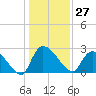 Arundel Plantation tide chart for Wednesday, December 27, 2023