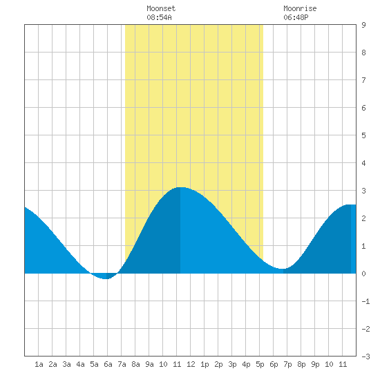 Arundel Plantation tide chart for Thursday, December 28, 2023