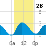 Arundel Plantation tide chart for Thursday, December 28, 2023