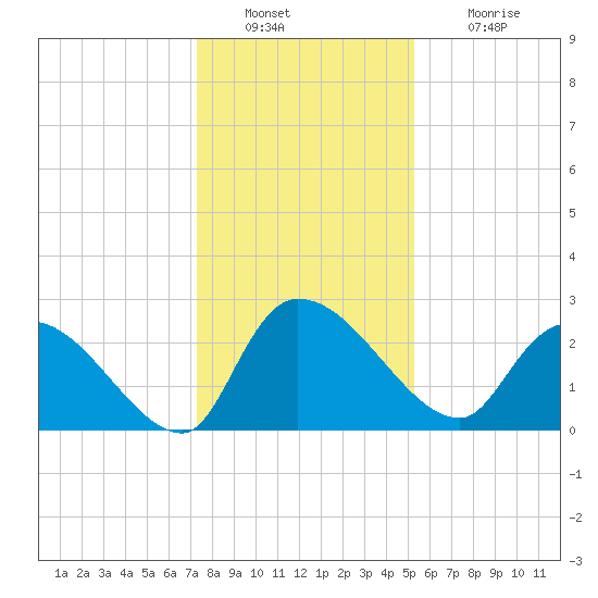 Arundel Plantation tide chart for Friday, December 29, 2023
