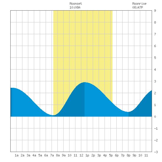 Arundel Plantation tide chart for Saturday, December 30, 2023