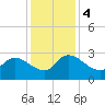 Arundel Plantation tide chart for Monday, December 4, 2023