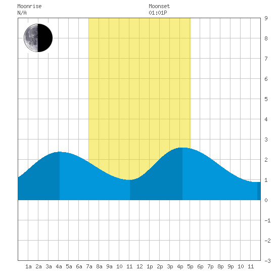 Arundel Plantation tide chart for Tuesday, December 5, 2023