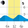 Arundel Plantation tide chart for Tuesday, December 5, 2023