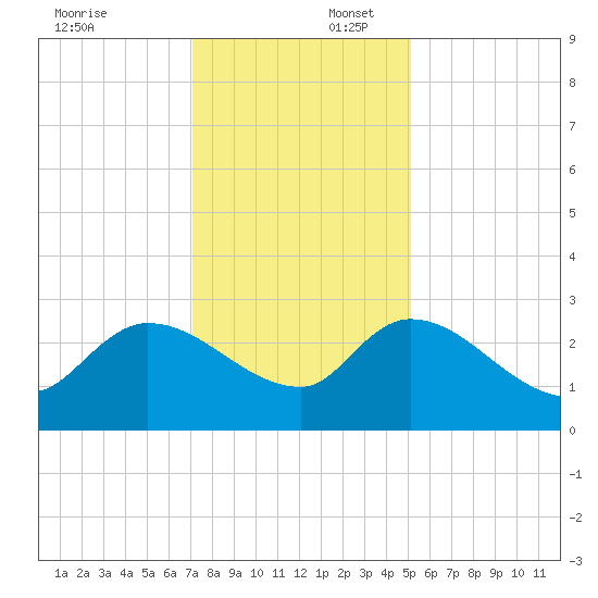 Arundel Plantation tide chart for Wednesday, December 6, 2023