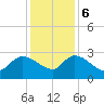 Arundel Plantation tide chart for Wednesday, December 6, 2023