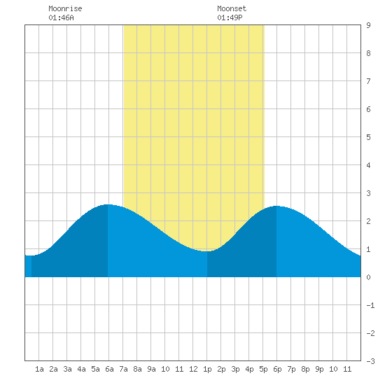 Arundel Plantation tide chart for Thursday, December 7, 2023