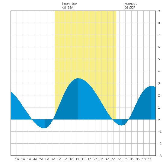 Arundel Plantation tide chart for Friday, January 12, 2024