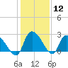 Arundel Plantation tide chart for Friday, January 12, 2024