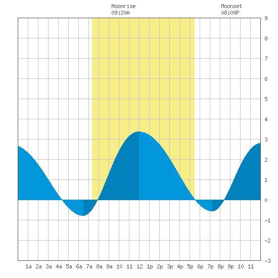 Arundel Plantation tide chart for Saturday, January 13, 2024