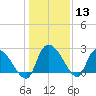 Arundel Plantation tide chart for Saturday, January 13, 2024