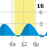 Arundel Plantation tide chart for Tuesday, January 16, 2024